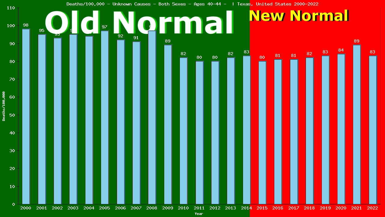 Graph showing Deaths/100,000 Both Sexes 40-44 from Unknown Causes